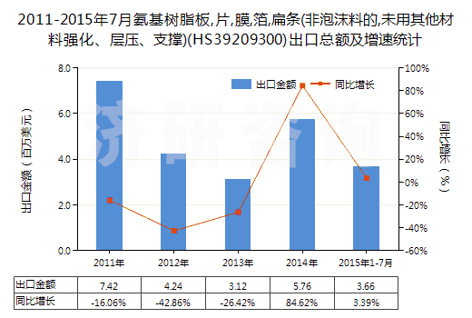 2011-2015年7月氨基樹脂板,片,膜,箔,扁條(非泡沫料的,未用其他材料強化、層壓、支撐)(HS39209300)出口總額及增速統(tǒng)計
